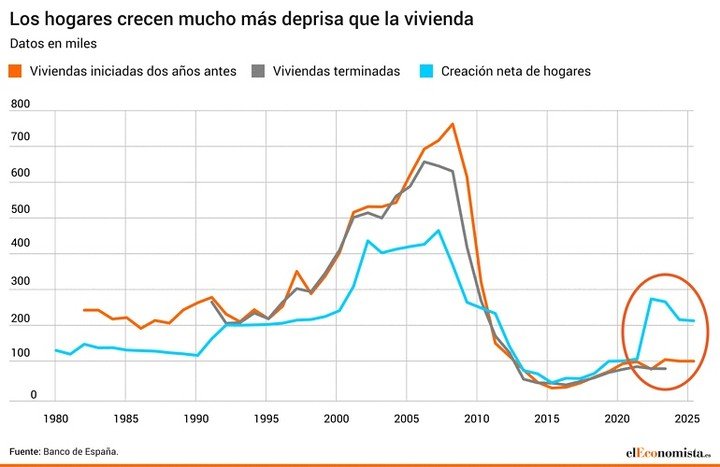 Housing Creation Analysis